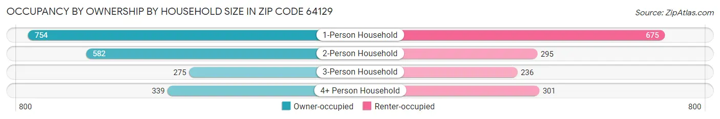Occupancy by Ownership by Household Size in Zip Code 64129
