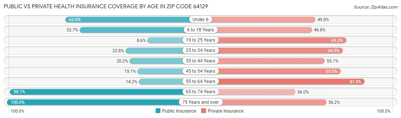 Public vs Private Health Insurance Coverage by Age in Zip Code 64129