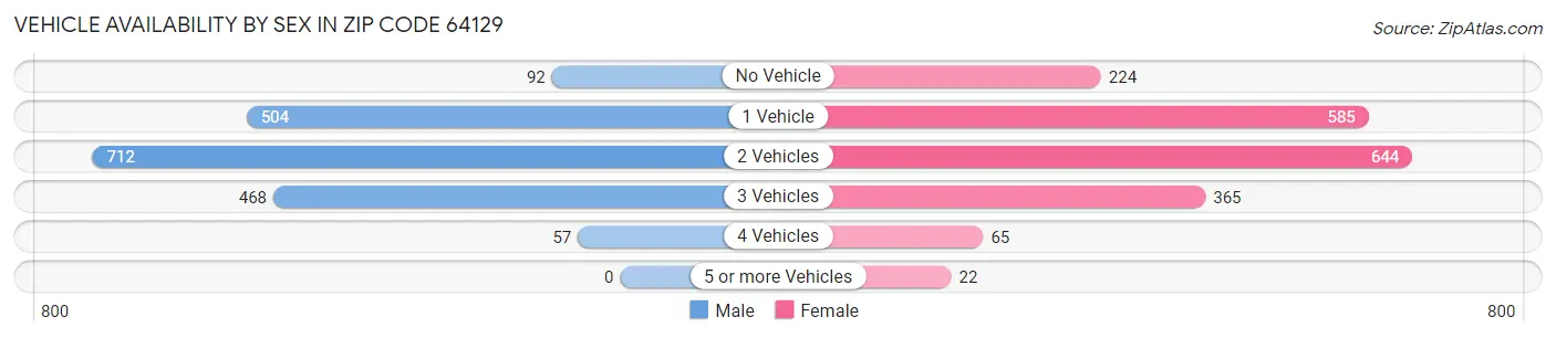 Vehicle Availability by Sex in Zip Code 64129