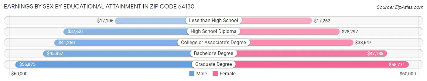Earnings by Sex by Educational Attainment in Zip Code 64130