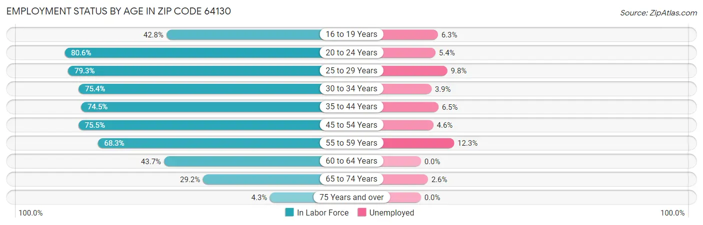 Employment Status by Age in Zip Code 64130