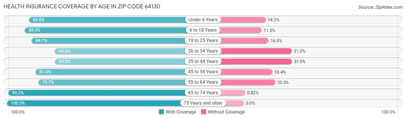 Health Insurance Coverage by Age in Zip Code 64130