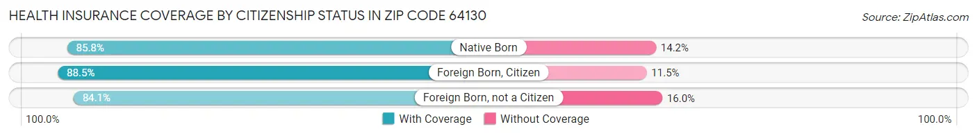 Health Insurance Coverage by Citizenship Status in Zip Code 64130