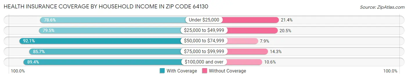 Health Insurance Coverage by Household Income in Zip Code 64130