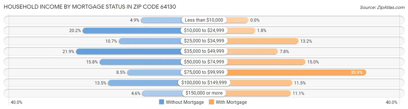 Household Income by Mortgage Status in Zip Code 64130