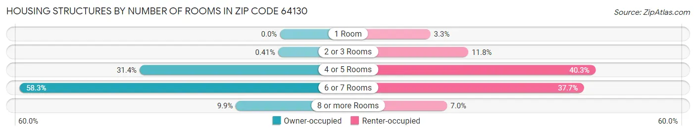 Housing Structures by Number of Rooms in Zip Code 64130
