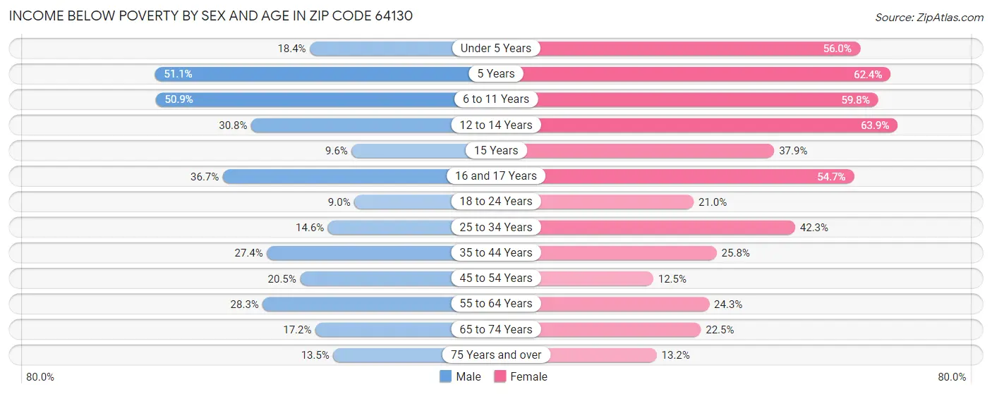 Income Below Poverty by Sex and Age in Zip Code 64130