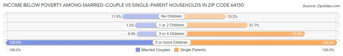 Income Below Poverty Among Married-Couple vs Single-Parent Households in Zip Code 64130