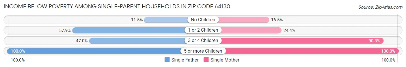 Income Below Poverty Among Single-Parent Households in Zip Code 64130
