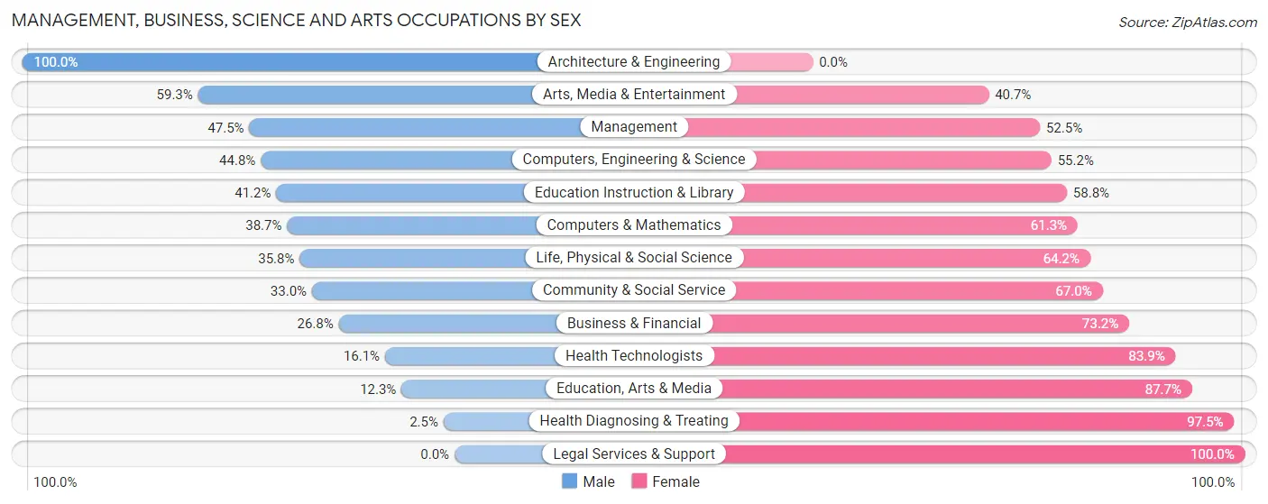 Management, Business, Science and Arts Occupations by Sex in Zip Code 64130