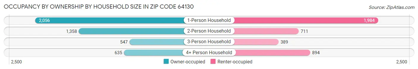 Occupancy by Ownership by Household Size in Zip Code 64130