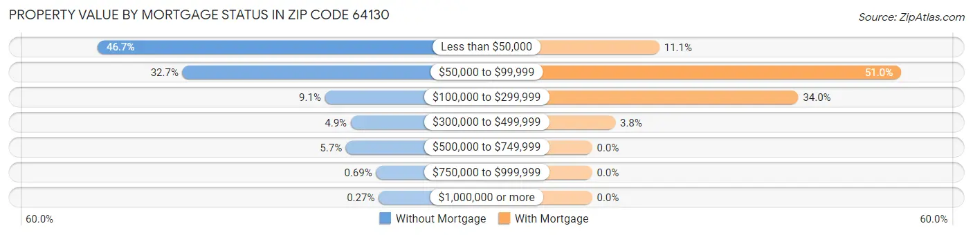 Property Value by Mortgage Status in Zip Code 64130