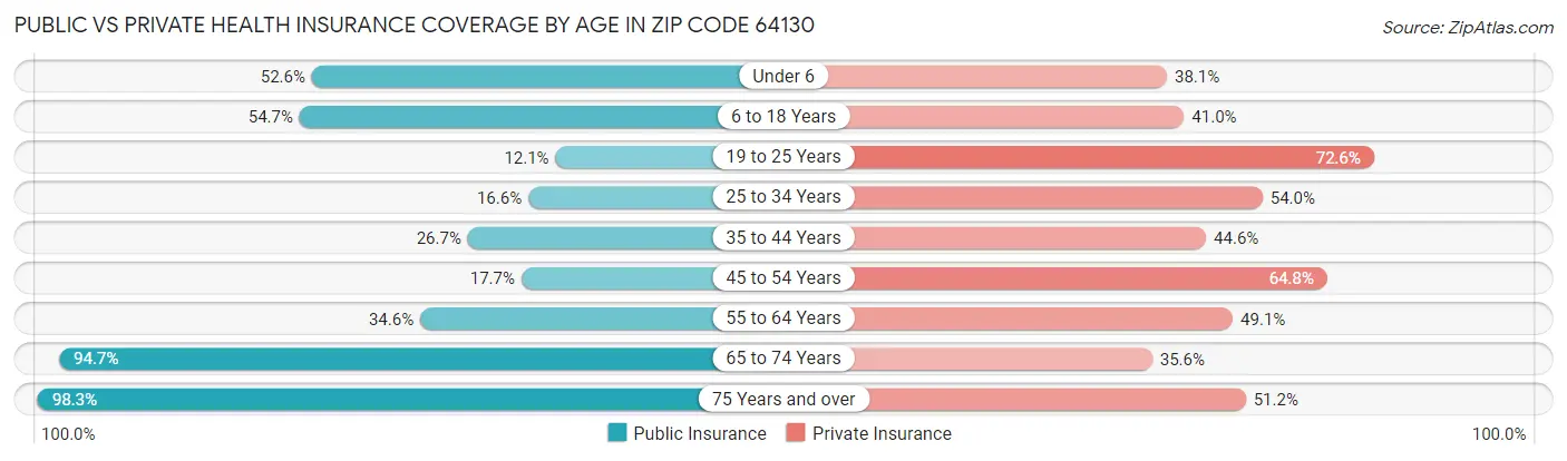 Public vs Private Health Insurance Coverage by Age in Zip Code 64130