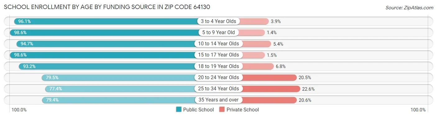 School Enrollment by Age by Funding Source in Zip Code 64130