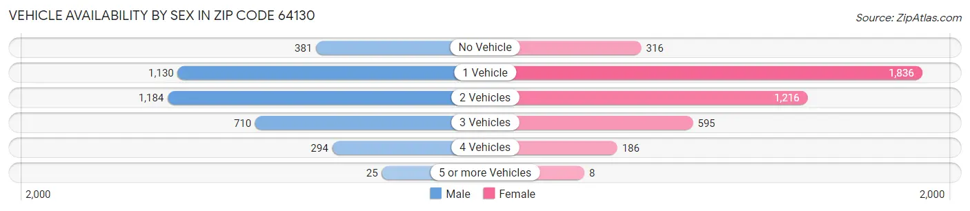 Vehicle Availability by Sex in Zip Code 64130