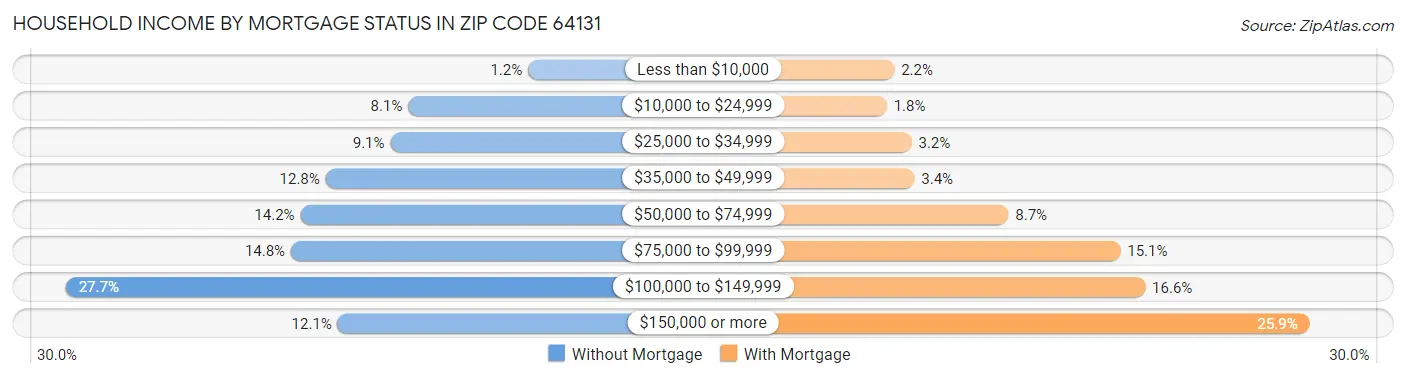 Household Income by Mortgage Status in Zip Code 64131