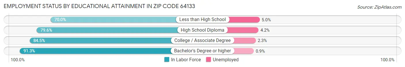 Employment Status by Educational Attainment in Zip Code 64133