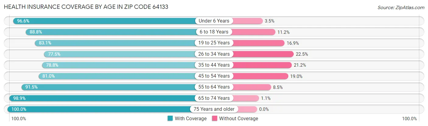 Health Insurance Coverage by Age in Zip Code 64133