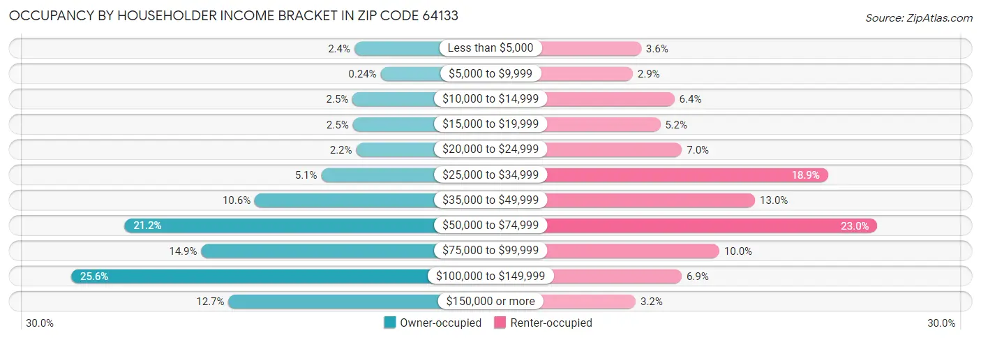 Occupancy by Householder Income Bracket in Zip Code 64133