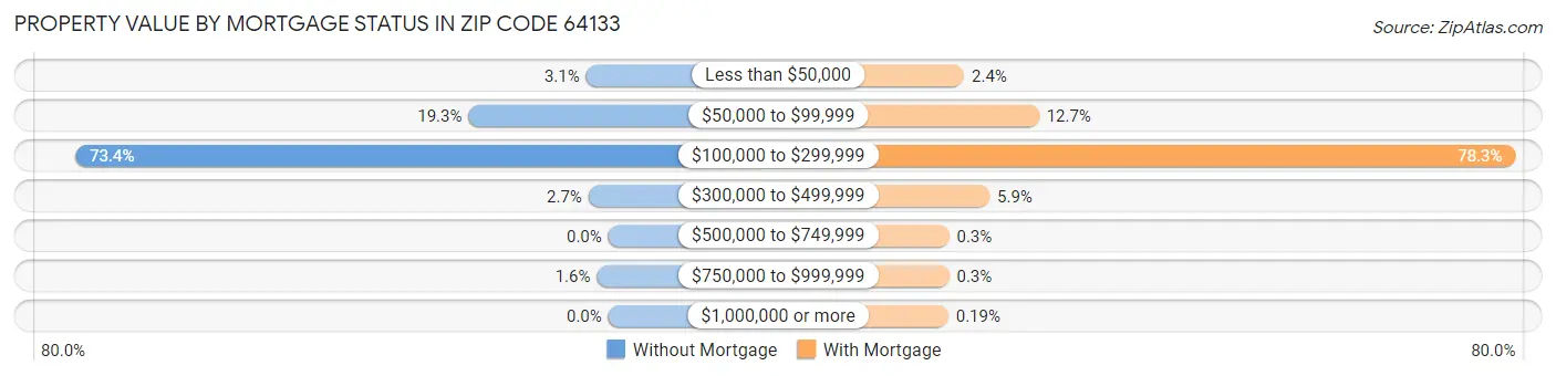 Property Value by Mortgage Status in Zip Code 64133
