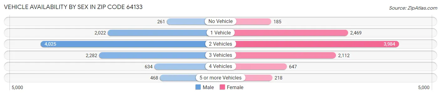 Vehicle Availability by Sex in Zip Code 64133