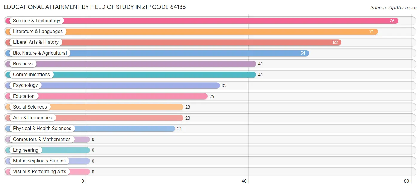 Educational Attainment by Field of Study in Zip Code 64136