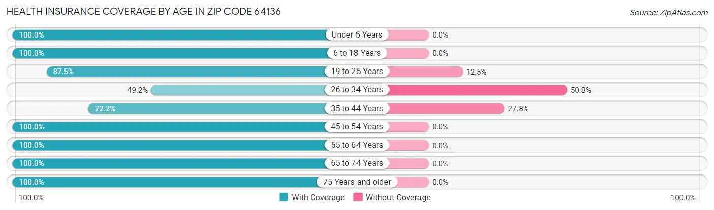 Health Insurance Coverage by Age in Zip Code 64136