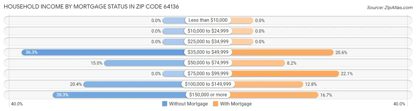 Household Income by Mortgage Status in Zip Code 64136