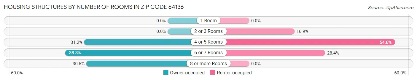 Housing Structures by Number of Rooms in Zip Code 64136