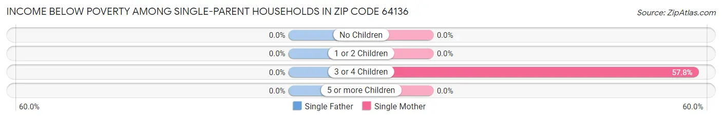 Income Below Poverty Among Single-Parent Households in Zip Code 64136