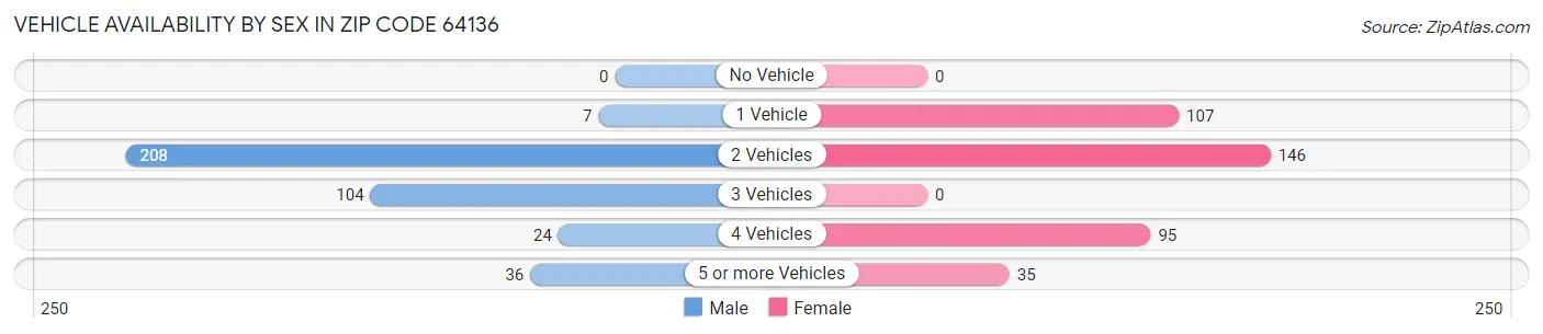 Vehicle Availability by Sex in Zip Code 64136