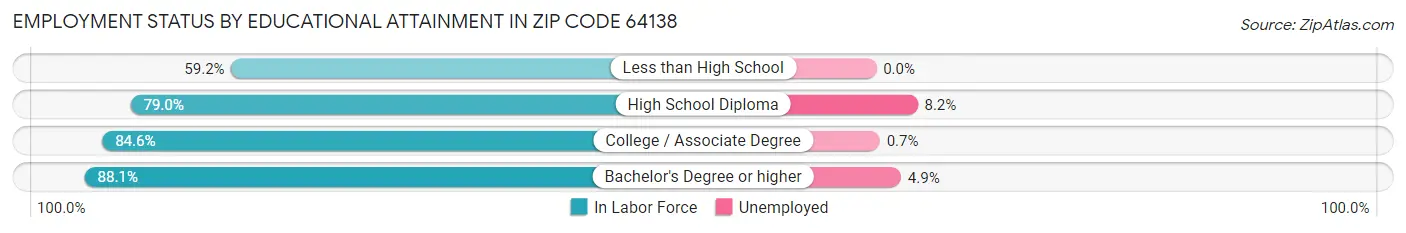 Employment Status by Educational Attainment in Zip Code 64138