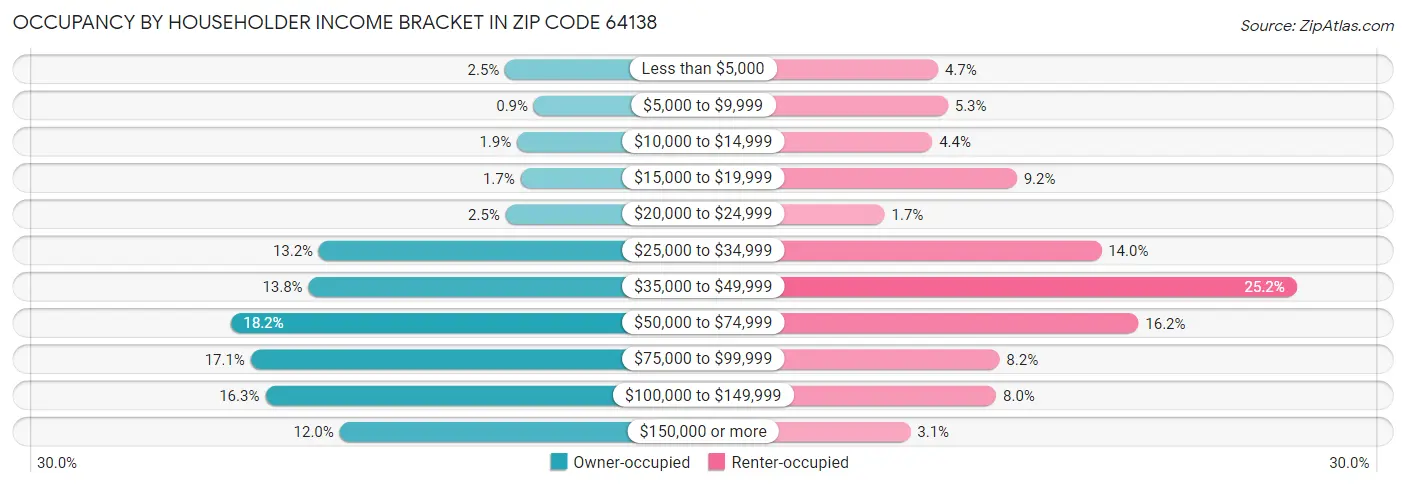 Occupancy by Householder Income Bracket in Zip Code 64138