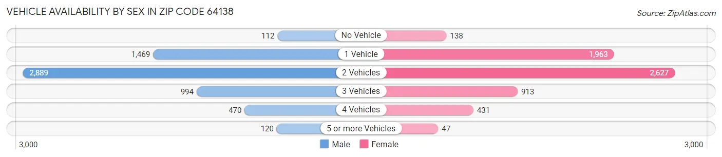 Vehicle Availability by Sex in Zip Code 64138
