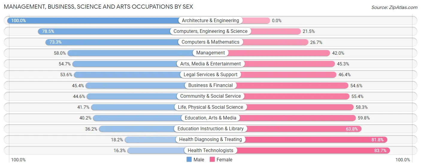 Management, Business, Science and Arts Occupations by Sex in Zip Code 64145