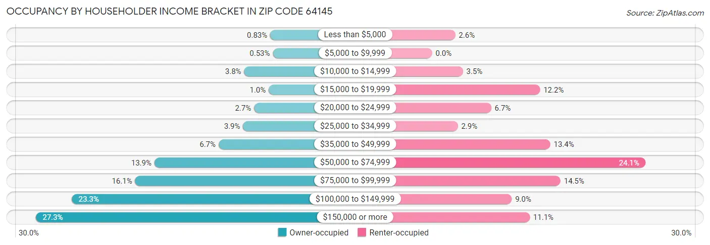 Occupancy by Householder Income Bracket in Zip Code 64145