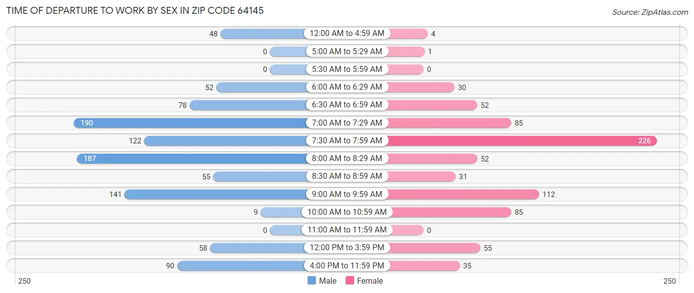 Time of Departure to Work by Sex in Zip Code 64145
