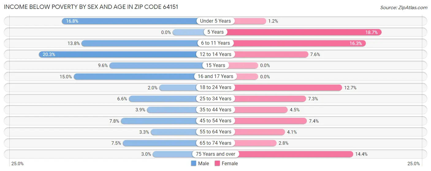 Income Below Poverty by Sex and Age in Zip Code 64151