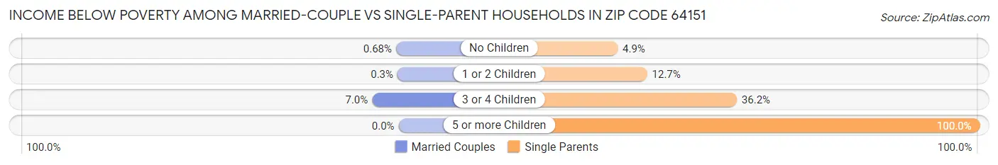 Income Below Poverty Among Married-Couple vs Single-Parent Households in Zip Code 64151
