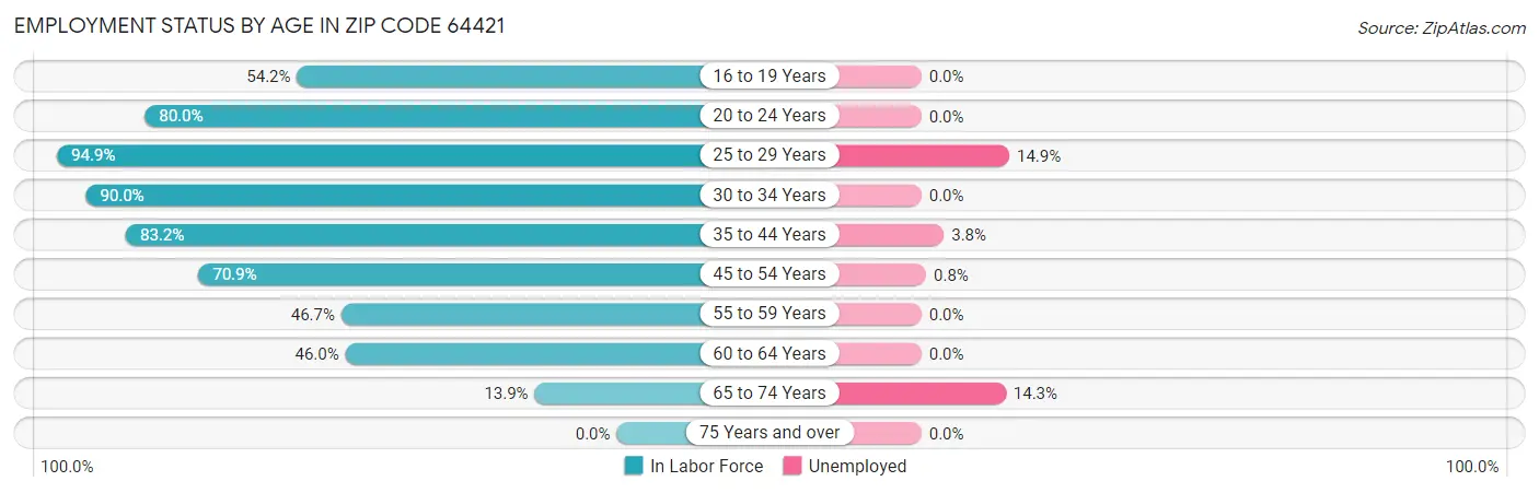 Employment Status by Age in Zip Code 64421