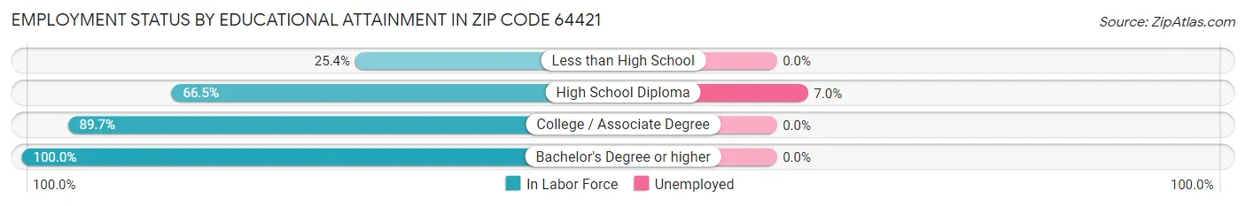Employment Status by Educational Attainment in Zip Code 64421