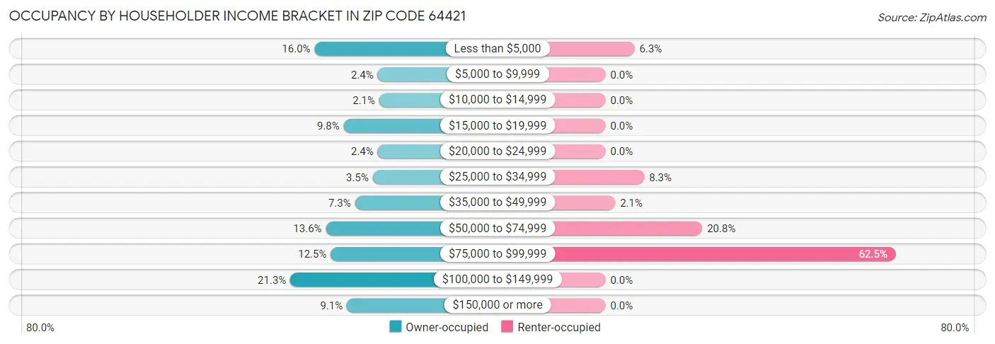 Occupancy by Householder Income Bracket in Zip Code 64421