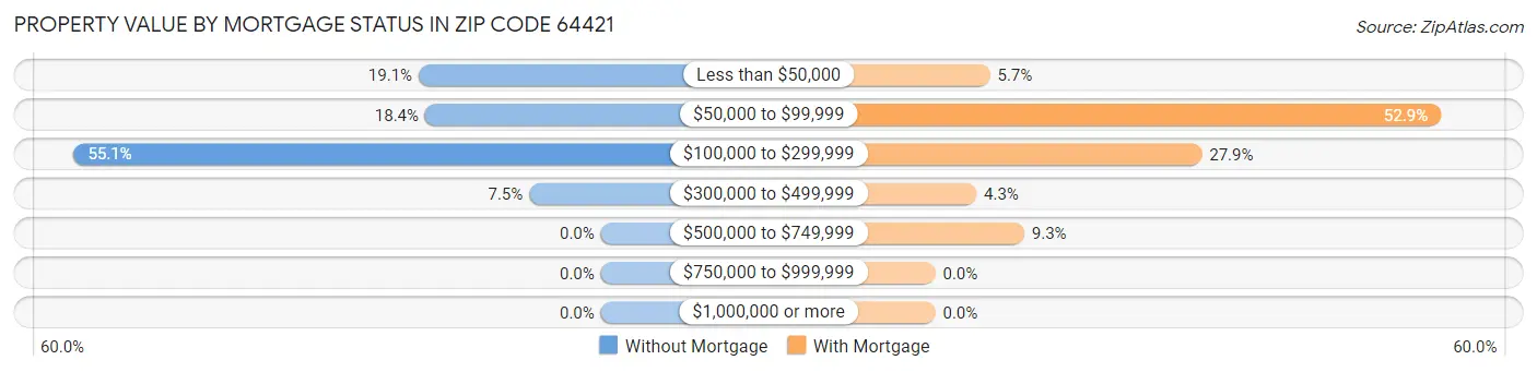 Property Value by Mortgage Status in Zip Code 64421