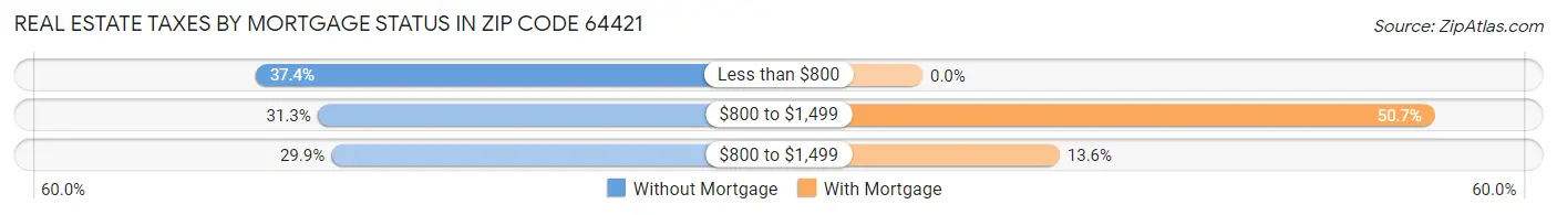 Real Estate Taxes by Mortgage Status in Zip Code 64421