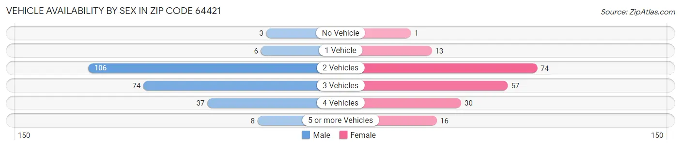 Vehicle Availability by Sex in Zip Code 64421