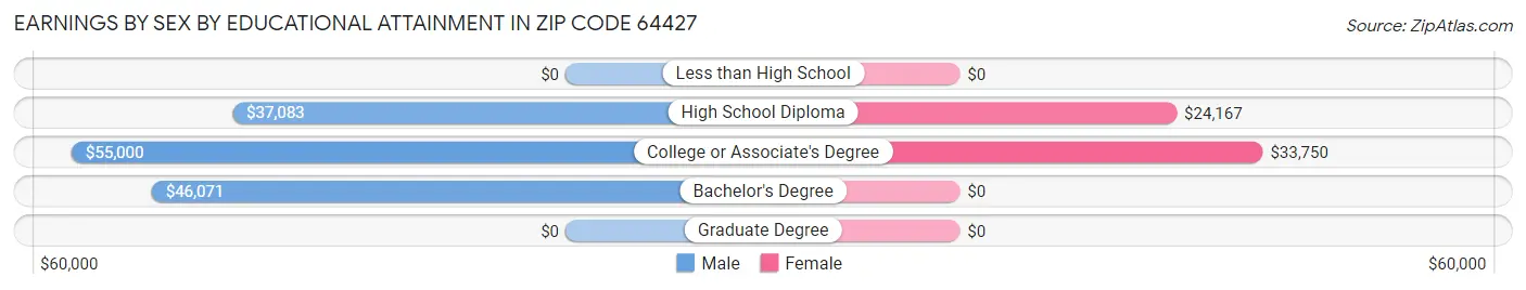 Earnings by Sex by Educational Attainment in Zip Code 64427