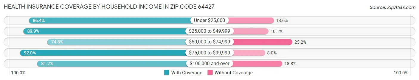 Health Insurance Coverage by Household Income in Zip Code 64427