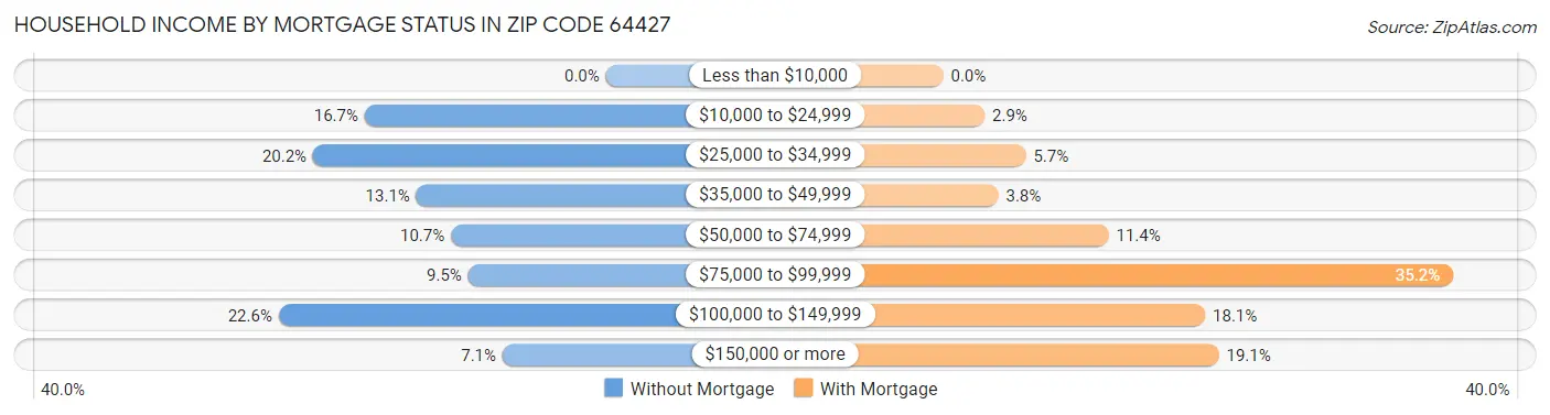 Household Income by Mortgage Status in Zip Code 64427