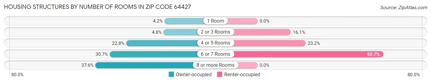Housing Structures by Number of Rooms in Zip Code 64427