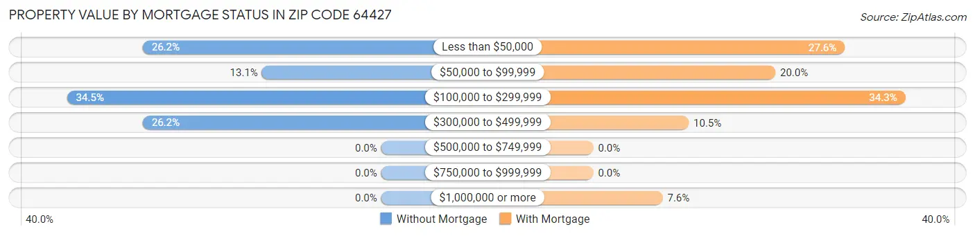 Property Value by Mortgage Status in Zip Code 64427